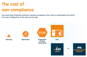 gdpr fines and penalty