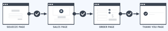 Funnels process using Clickfunnel Entrepreneurs