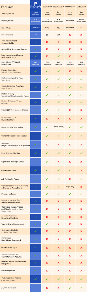 MaxFunnels Reloaded Vs Convertri Vs ClickFunnels Vs LeadPages Vs UnBounce Review